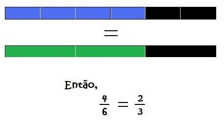 Simplificar uma fração significa escrever uma fração equivalente à