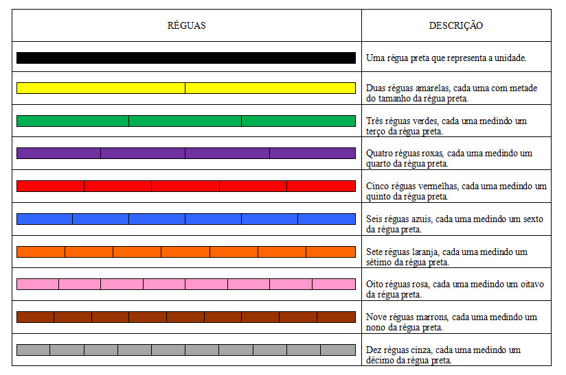 Frações, Aula 1, Introdução